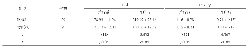 《表2 两组治疗前后的相关指标水平比较(,ng/L)》