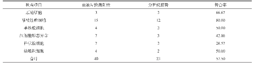 《表1 血涂片与全自动血细胞分析仪检测符合情况(n,%)》