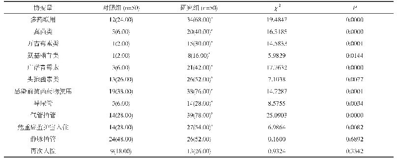 表1 CRE感染的单因素分析[n(%)]