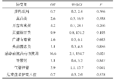 表2 CRE感染的多因素分析