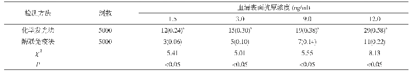 《表1 两种检测方法在不同血清表面抗原浓度下的灵敏度比较[n(%)]》