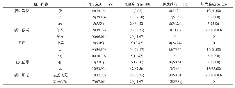表2 腹部彩超联合高频超声图像表现[n(%)]