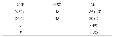 表1 两组患者ALT水平比较(,U/L)