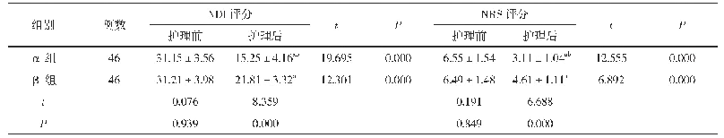 表2 两组患者护理前后的NDI、NRS评分比较(,分)
