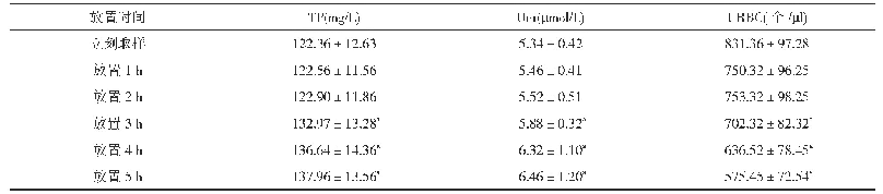 表1 常温下放置不同时间尿常规检测结果比较(,n=106)