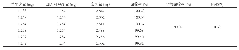 《表1 加样回收率试验结果(n=6)》