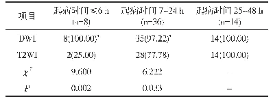 表1 DWI、T2WI对不同起病时间患者的检出情况比较[n(%)]