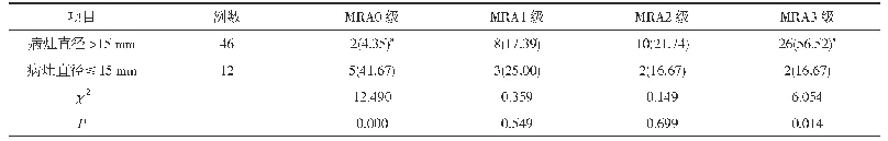 表2 MRA分级在不同病灶直径的占比情况比较[n(%)]