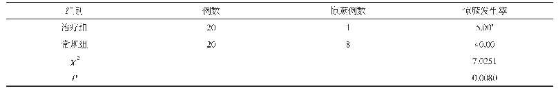 表2 两组患儿的惊厥发生情况对比(n,%)