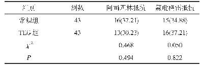 表1 两组抗血小板药物抵抗发生率比较[n(%)]