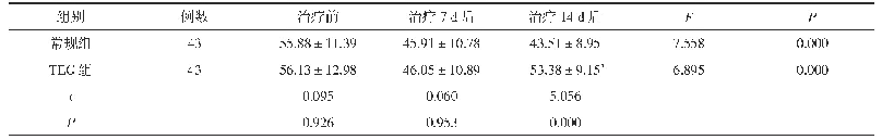 表3 两组AA%水平变化比较(±s,%)