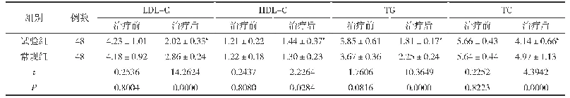 表2 两组患者血脂水平改善情况比较(±s,mmol/L)