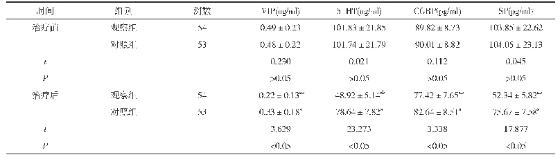 表2 两组患者治疗前后脑肠肽指标比较(±s)