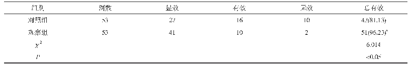 《表1 两组患者临床治疗效果比较[n,n(%)]》