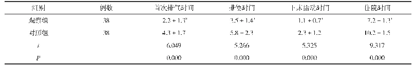 表1 两组康复指标比较(±s,d)