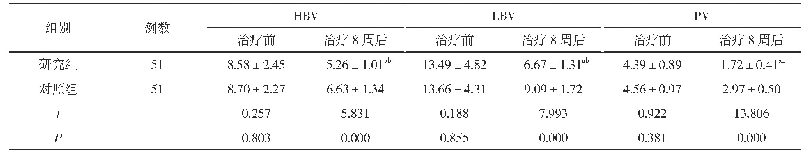 表2 两组血液粘度比较(±s,m Pa·s)