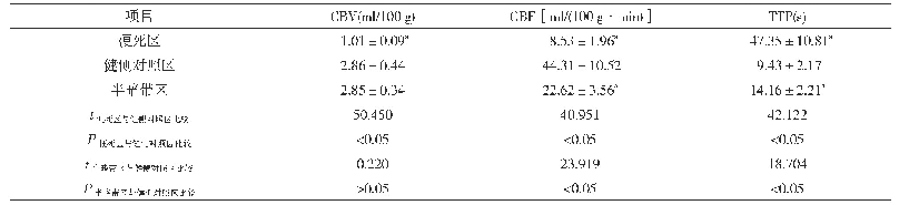 表1 梗死区、半暗带区与健侧对照区血流动力学参数比较(±s,n=150)