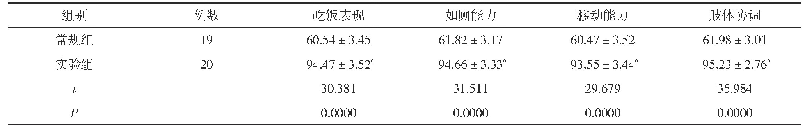 表2 两组患者的行为能力评分比较(±s,分)