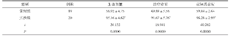 表3 两组患者的生活质量、治疗效果、家属满意度评分比较(±s,分)