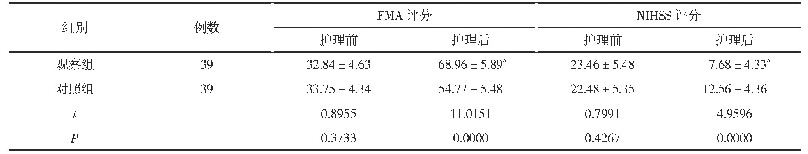 表1 两组患者护理前后FMA评分、NIHSS评分比较(±s,分)