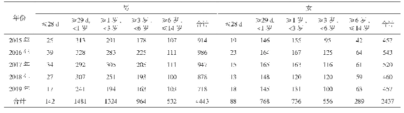 表1 患儿的基本情况分析(n)