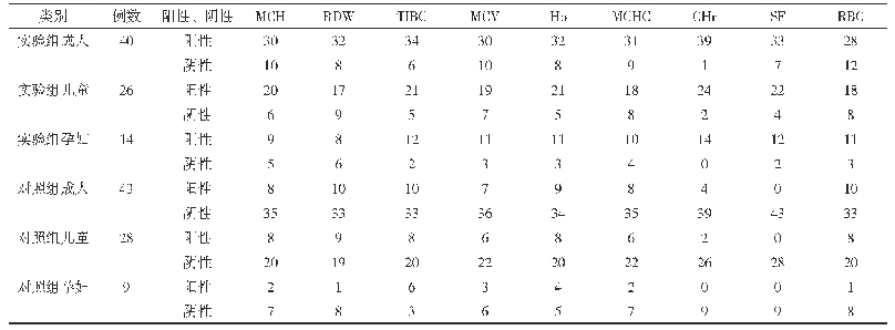 《表1 各参数诊断不同人群阴性、阳性的例数(n)》