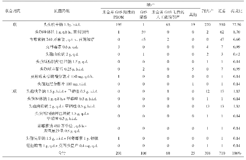 《表2 抗菌药物品种选择及给药剂量(n,%)》