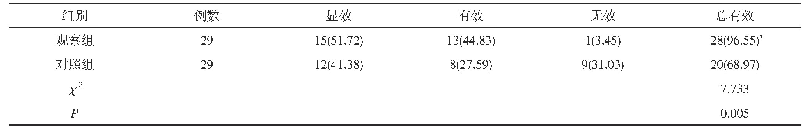 《表2 两组患者治疗效果对比[n(%)]》