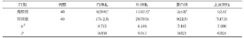 《表1 两组相关细胞检出率对比[n(%)]》
