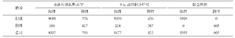 表1 两种检验方法单独检验及联合检验的结果(份)