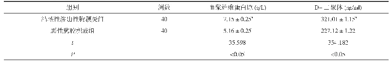 表1 两组患者血浆纤维蛋白原和D-二聚体水平比较(±s)