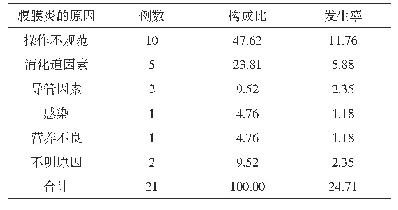 表1 诱发腹膜炎的原因分析(n,%)
