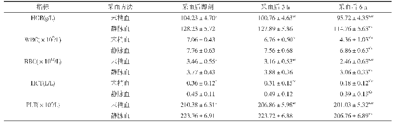 表2 两种采血方法不同时间血常规检测结果对比(±s,n=60)