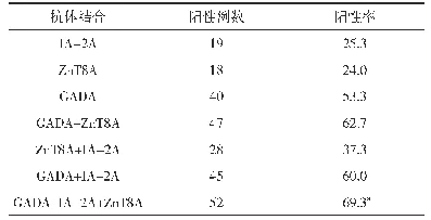 表2 研究组75例患者不同IA-2A、Zn T8A、GADA组合的阳性检出率对比(n,%)