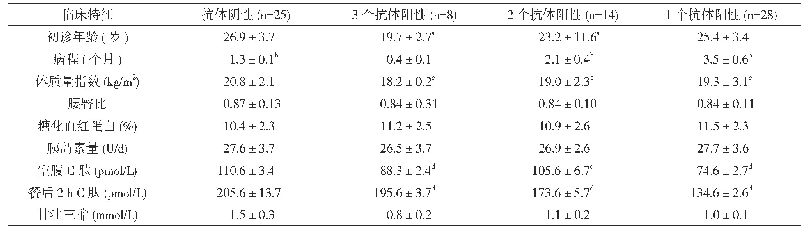 表4 研究组不同抗体种类患者的临床特征对比(±s)