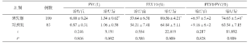 表1 两组患儿治疗前后肺功能指标水平对比(±s)