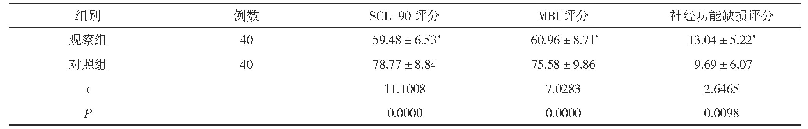 表2 两组SCL-90评分、MBI评分、神经功能缺损评分比较(±s,分)