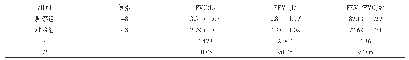 《表2 两组患者肺功能指标对比(±s)》