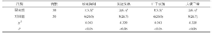 表1 两组不良反应发生情况比较[n(%)]