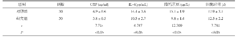 《表2 两组CRP、IL-6、降钙素原水平以及住院时间比较(±s)》