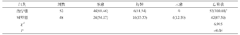 表3 两组患儿临床疗效比较[n(%)]