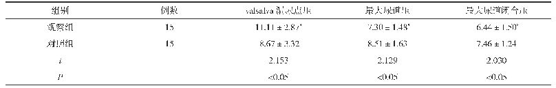 表2 两组患者治疗6个月后的尿动力学指标对比(±s,k Pa)