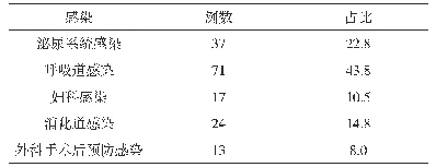 表1 用药途径分析(n,%)