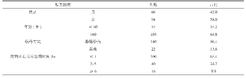 表3 不良反应相关因素分析(n,%)