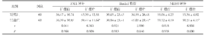 《表1 两组患者护理前后肢体功能、日常生活能力以及神经功能比较(±s,分)》