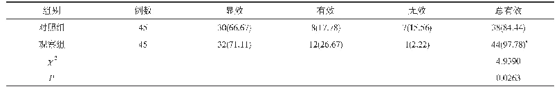 《表2 两组患儿治疗效果比较[n(%)]》