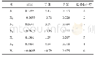 《表2 PB实验设计回归分析结果》