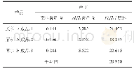《表4 银杏叶与成品中芦丁对应关系》