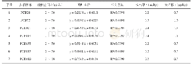 《表4 7种多氯联苯标准曲线方程、相关系数和检测限》