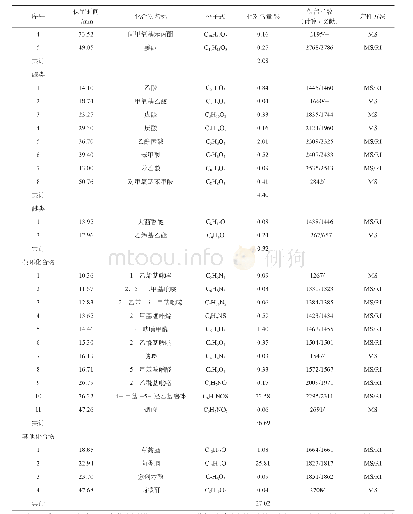 《表1 清炖牛肉香精挥发性风味成分GC-MS检测结果》